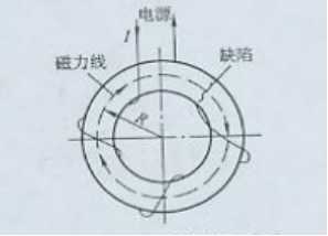 磁粉探傷機(jī)用環(huán)形件繞線(xiàn)電纜法